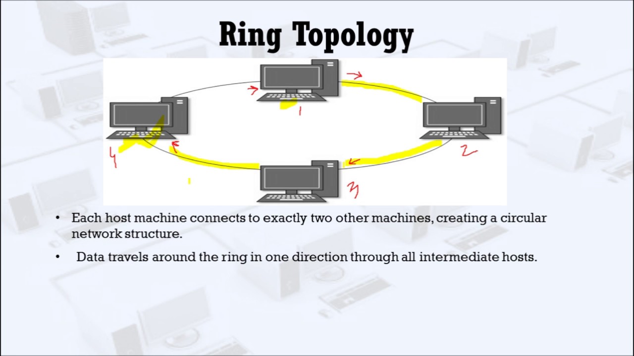 Network Topologies CISS 100 Computing & Information Sciences